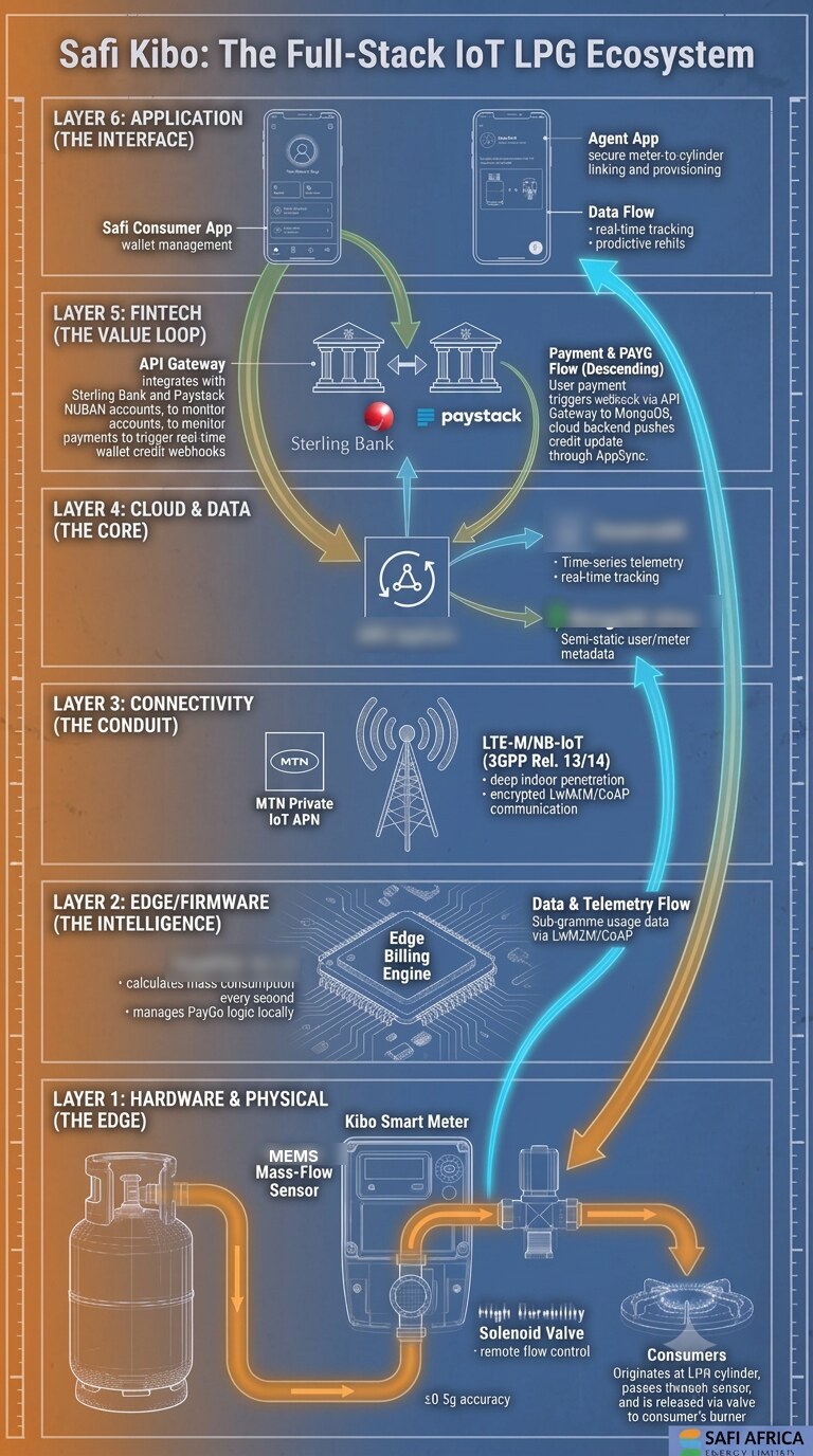 Infographic: Safi Kibo, the full-stack IoT LPG ecosystem, six layers from the consumer app down to the cylinder, meter and burner