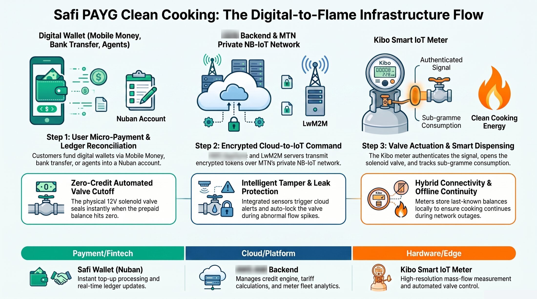 Infographic: Safi pay-as-you-go clean cooking, the digital-to-flame infrastructure flow — digital wallet, cloud backend over MTN's private IoT network, and the Kibo smart meter